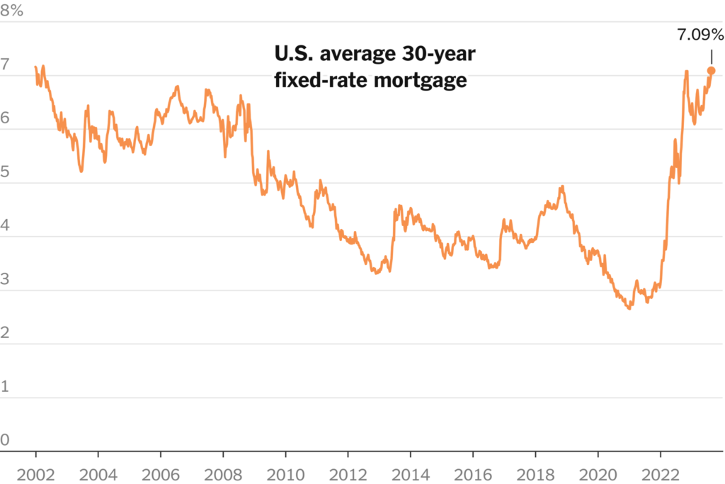 Record High: U.S. Mortgage Rates Soar, Highest Since 2002!