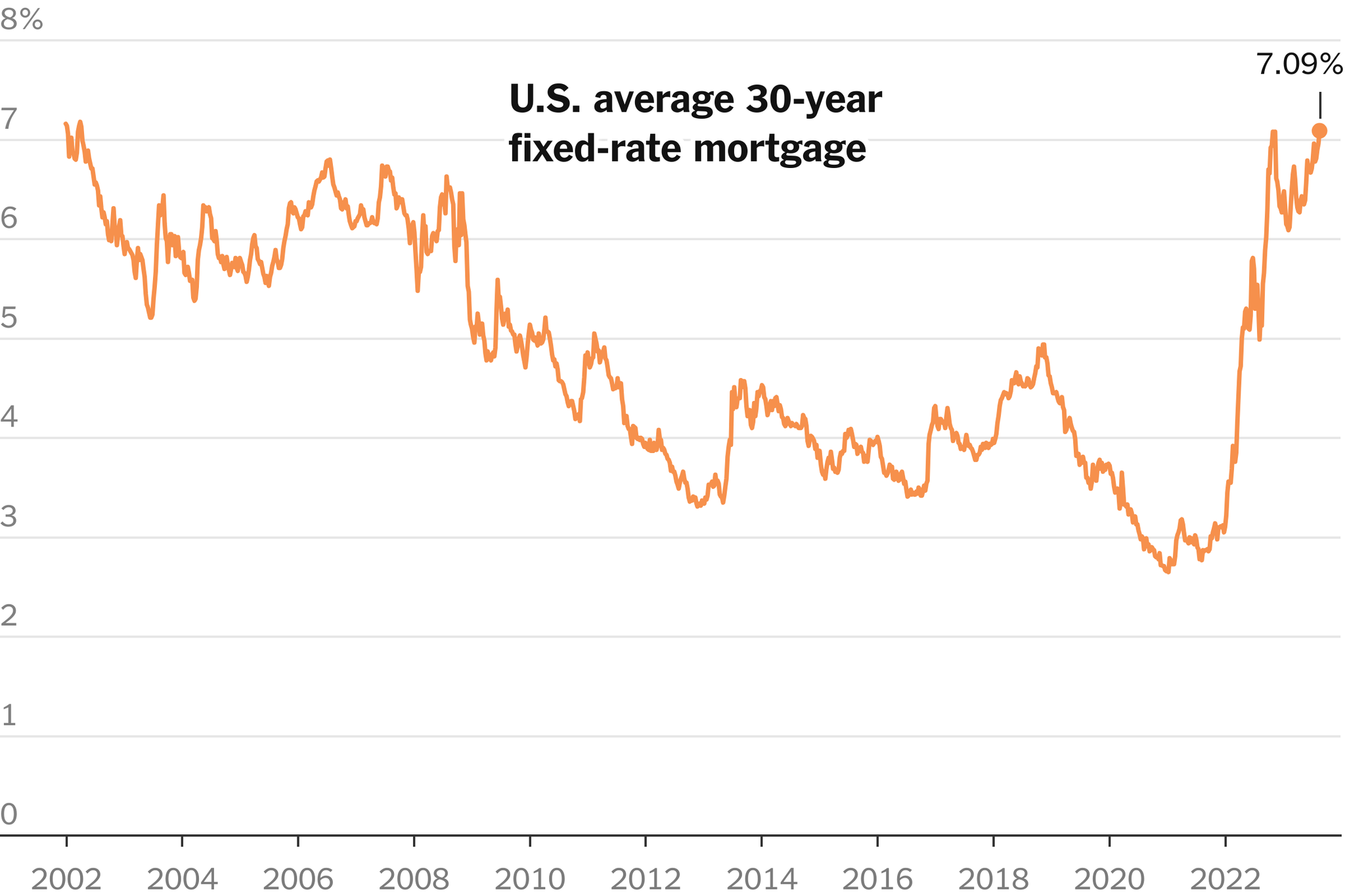 You are currently viewing Record High: U.S. Mortgage Rates Soar, Highest Since 2002!
